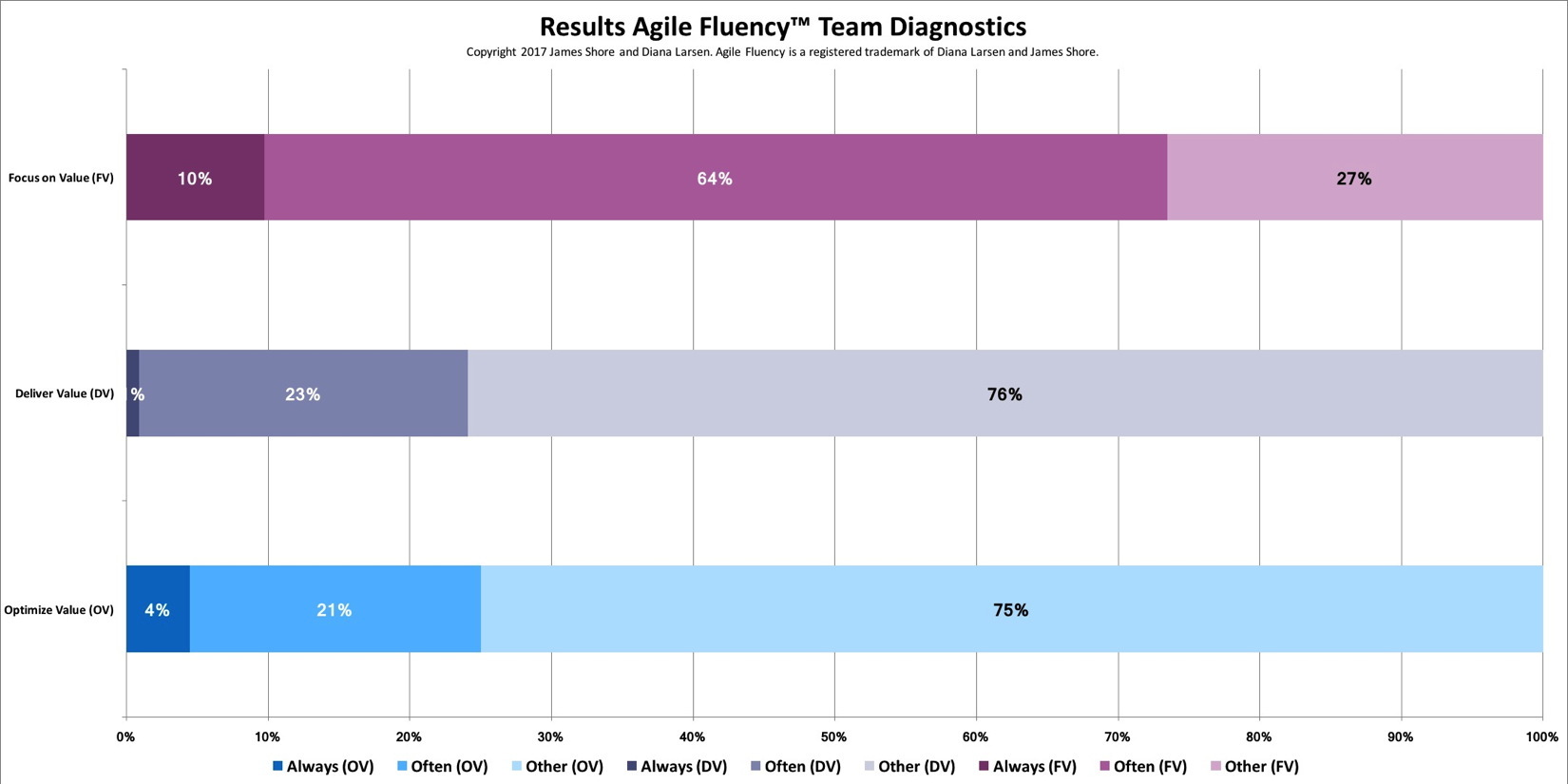 Agile Fluency Diagnostic ™ Results Berlin Product People GmbH
