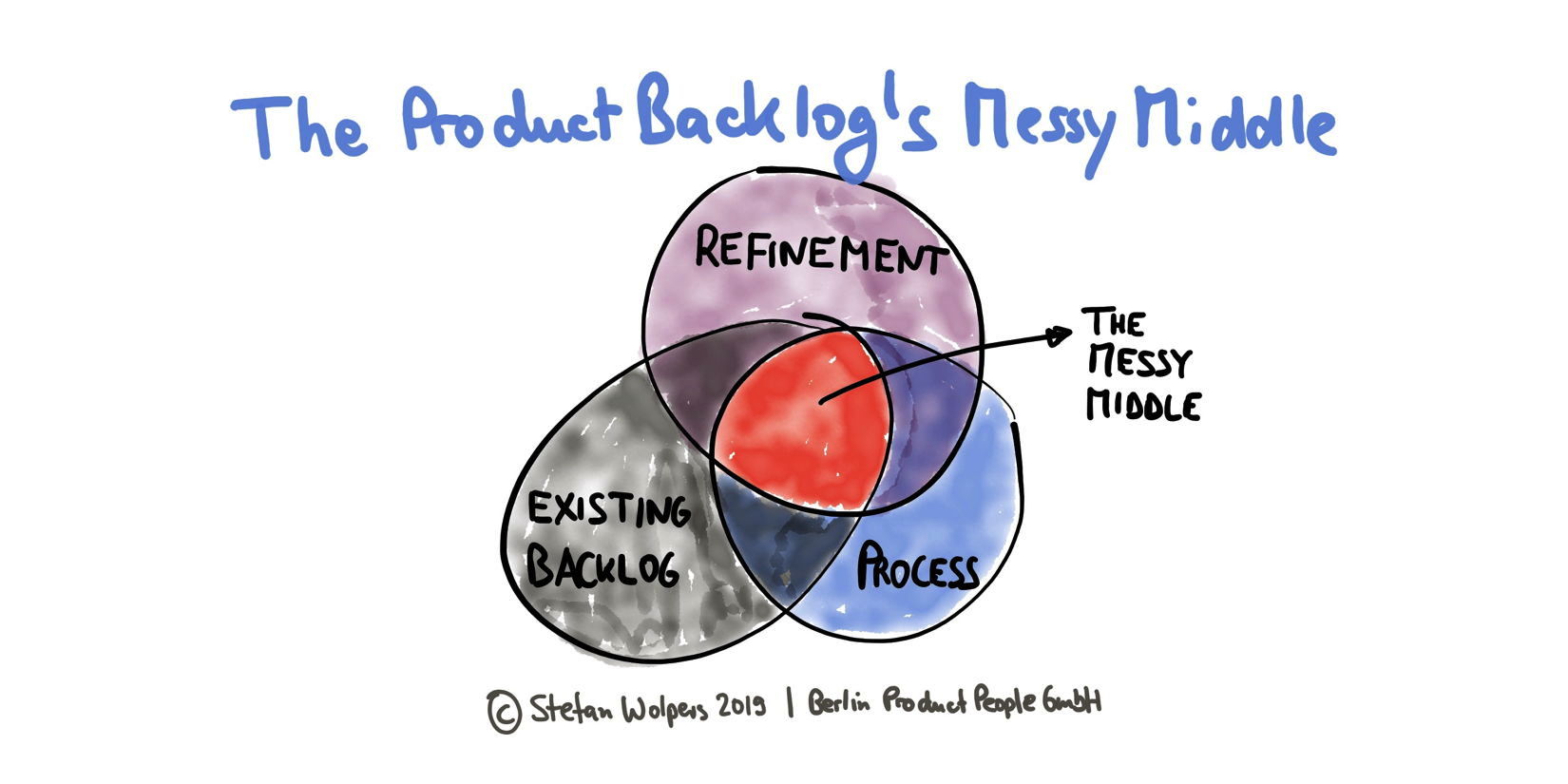 Liberating Structures Product Backlog: The Messy Middle
