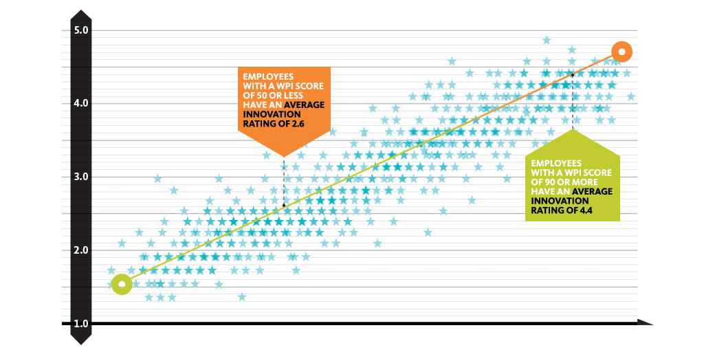 (c) Gensler WPS survey results 2016