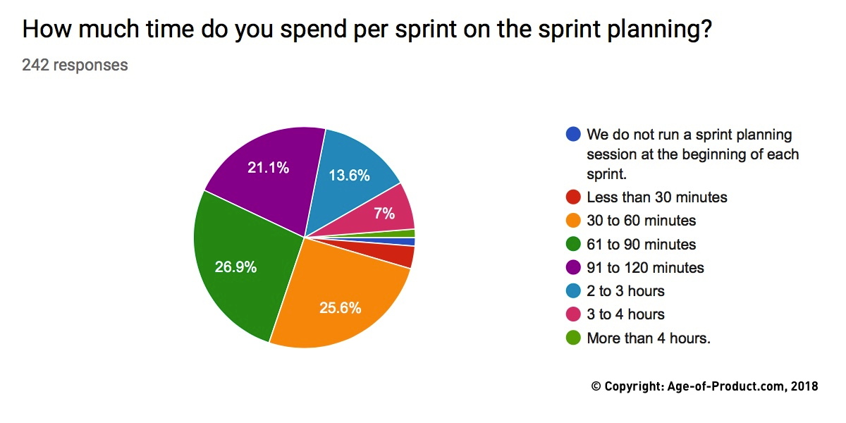 Duration of Sprint Planning — Berlin Product People GmbH