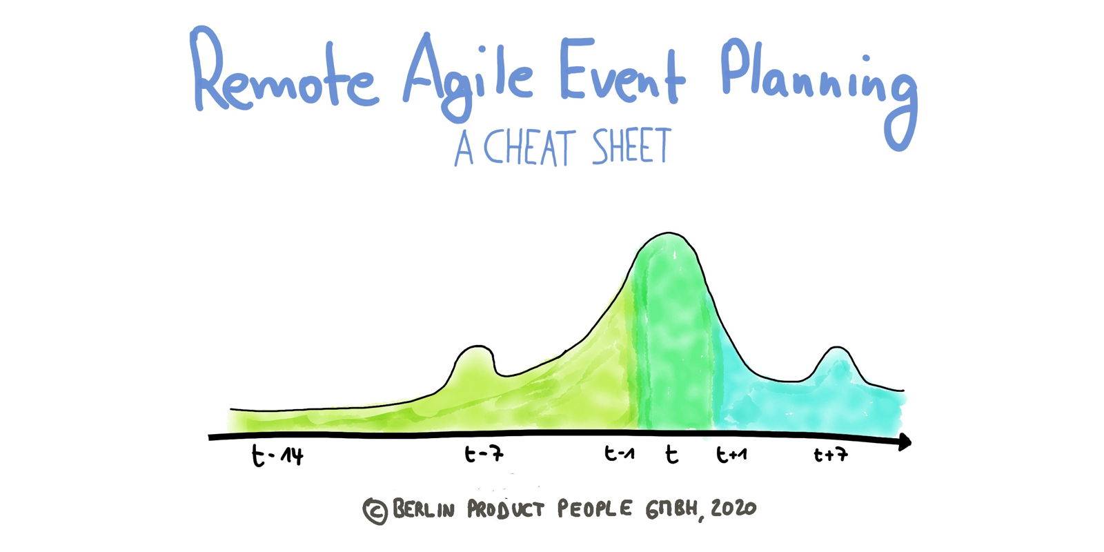 Remote Agile (9): A Cheat Sheet for Remote Agile Event Planning — Berlin Product People GmbH