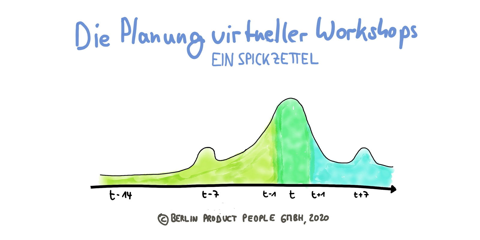 Verteiltes agiles Arbeiten (9): Die Planung Virtueller Workshops — Berlin Product People GmbH
