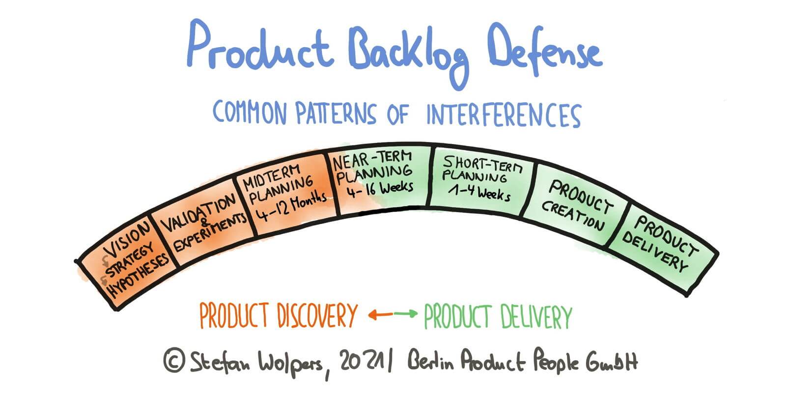 Product Backlog Defense – Common Patterns of Stakeholder Interference — Berlin Product People GmbH
